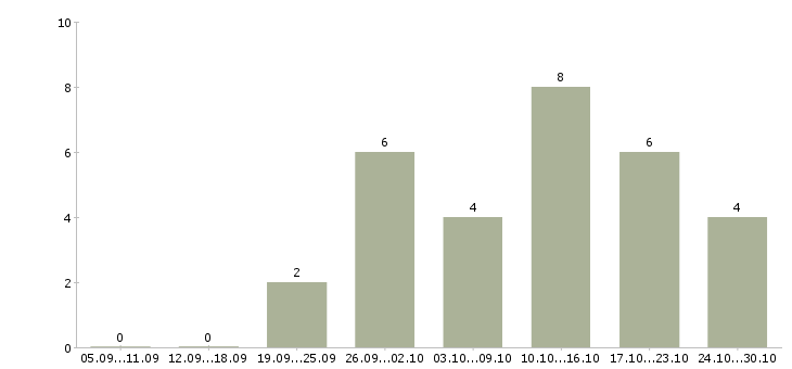 Работа начальник отдела обслуживания в Краснодаре - Число вакансий в Краснодаре по специальности начальник отдела обслуживания за 2 месяца