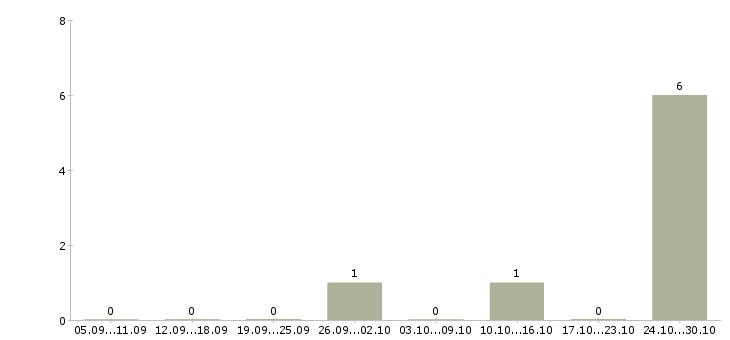 Работа маляр вахта в Кургане - Число вакансий в Кургане по специальности маляр вахта за 2 месяца