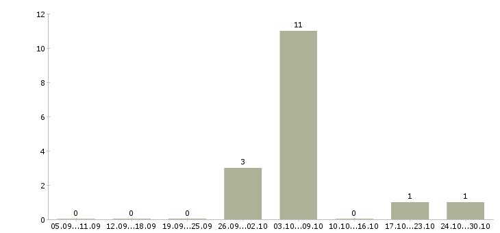 Работа разнорабочие на склад в Кургане - Число вакансий в Кургане по специальности разнорабочие на склад за 2 месяца