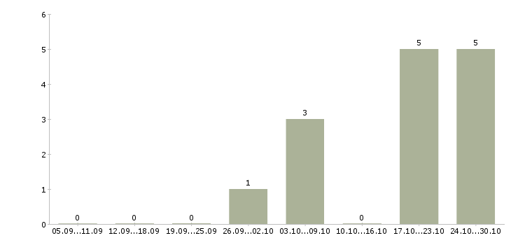 Работа специалист по спорту в Липецке - Число вакансий в Липецке по специальности специалист по спорту за 2 месяца