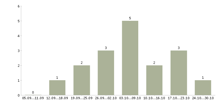 Работа менеджер в интернет магазин удаленно в Магнитогорске - Число вакансий в Магнитогорске по специальности менеджер в интернет магазин удаленно за 2 месяца