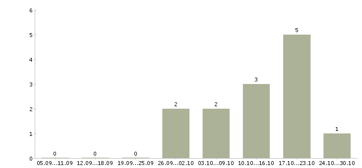 Работа специалист по обучению персонала в Магнитогорске - Число вакансий в Магнитогорске по специальности специалист по обучению персонала за 2 месяца