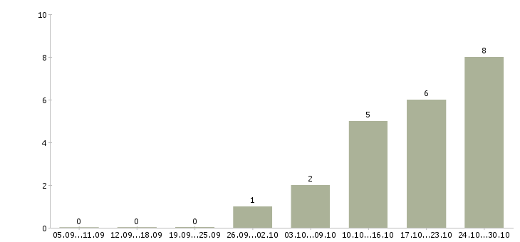 Работа старшая горничная в Москве - Число вакансий в Москве по специальности старшая горничная за 2 месяца