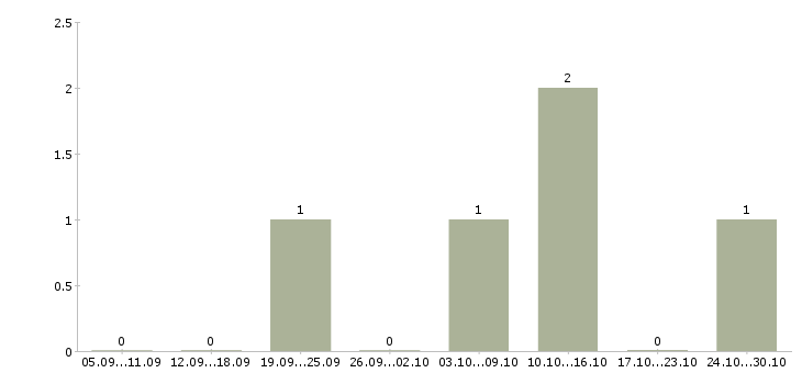 Работа сотрудник на неполный день в Мурманске - Число вакансий в Мурманске по специальности сотрудник на неполный день за 2 месяца