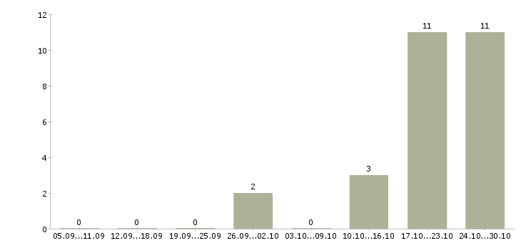 Работа стабильный заработок в Новокузнецке - Число вакансий в Новокузнецке по специальности стабильный заработок за 2 месяца