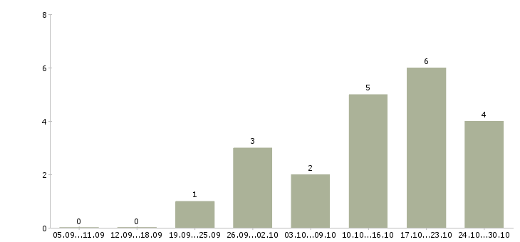 Работа зарабатываем дополнительно в Новороссийске - Число вакансий в Новороссийске по специальности зарабатываем дополнительно за 2 месяца