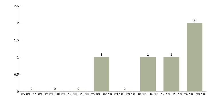 Работа водитель категории b c в Новосибирске - Число вакансий в Новосибирске по специальности водитель категории b c за 2 месяца