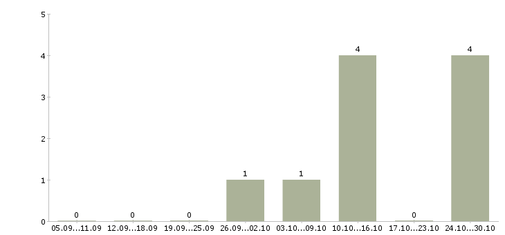 Работа фасовщик на производство в Оренбурге - Число вакансий в Оренбурге по специальности фасовщик на производство за 2 месяца