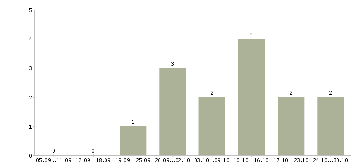 Работа подработка на дому через интернет в Орле - Число вакансий в Орле по специальности подработка на дому через интернет за 2 месяца