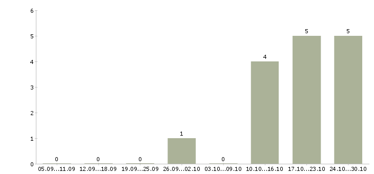 Работа мастер производственного участка в Перми - Число вакансий в Перми по специальности мастер производственного участка за 2 месяца
