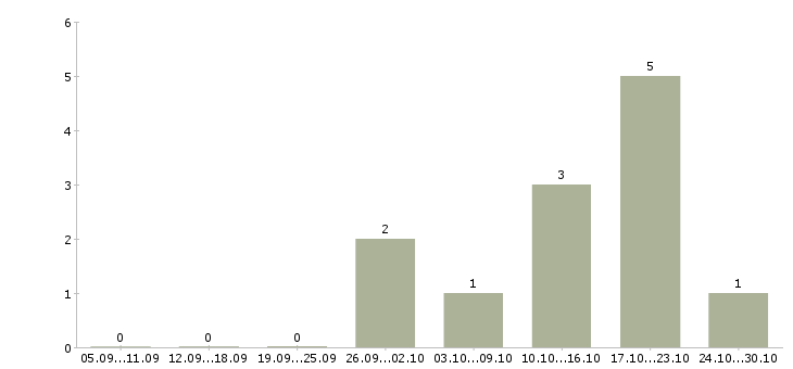 Работа кассир в продуктовом магазине в Самаре - Число вакансий в Самаре по специальности кассир в продуктовом магазине за 2 месяца