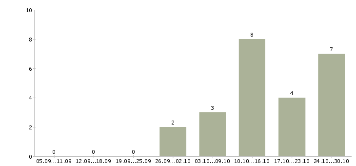 Работа специалист по торгам в Самаре - Число вакансий в Самаре по специальности специалист по торгам за 2 месяца