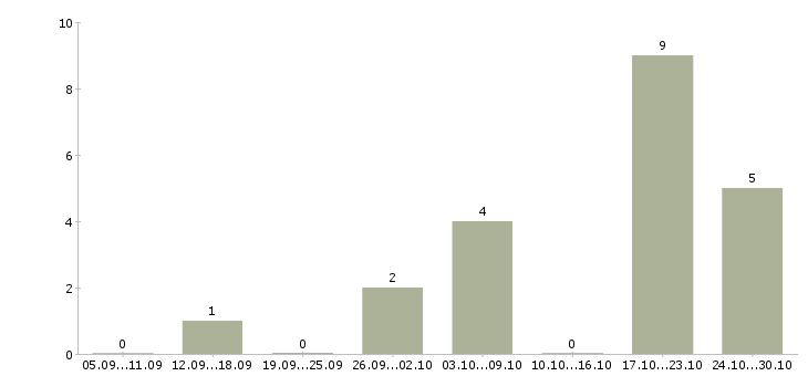 Работа специалист по дистанционному обучению в Саранске - Число вакансий в Саранске по специальности специалист по дистанционному обучению за 2 месяца