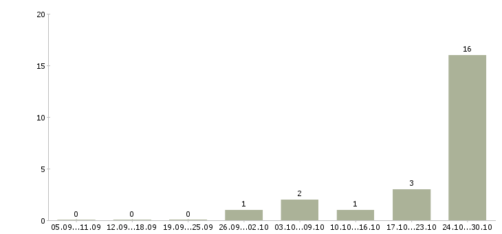 Работа профессиональный предприниматель в Саратове - Число вакансий в Саратове по специальности профессиональный предприниматель за 2 месяца