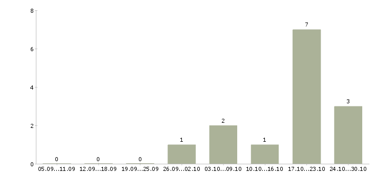 Работа менеджер торгового зала в Смоленске - Число вакансий в Смоленске по специальности менеджер торгового зала за 2 месяца
