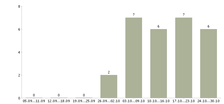 Работа специалист с медицинским образованием в Смоленске - Число вакансий в Смоленске по специальности специалист с медицинским образованием за 2 месяца
