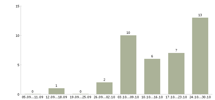 Работа водители с правами категории в в Сургуте - Число вакансий в Сургуте по специальности водители с правами категории в за 2 месяца