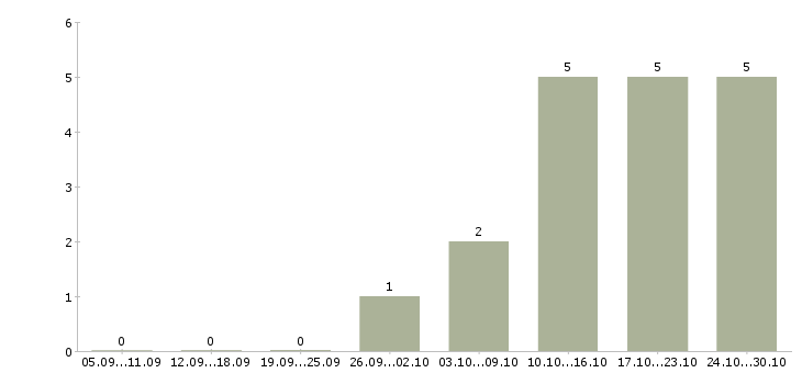 Работа менеджер по документообороту в Тамбове - Число вакансий в Тамбове по специальности менеджер по документообороту за 2 месяца