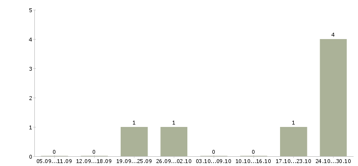 Работа разнорабочий склада в Тюмени - Число вакансий в Тюмени по специальности разнорабочий склада за 2 месяца