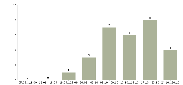Работа руководитель сектора в Уфе - Число вакансий в Уфе по специальности руководитель сектора за 2 месяца
