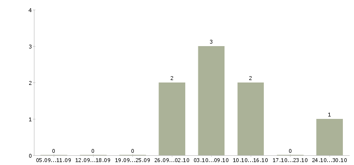 Работа ведущий менеджер продаж в Химках - Число вакансий в Химках по специальности ведущий менеджер продаж за 2 месяца