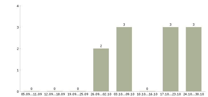 Работа рабочий сборщик в Чебоксарах - Число вакансий в Чебоксарах по специальности рабочий сборщик за 2 месяца