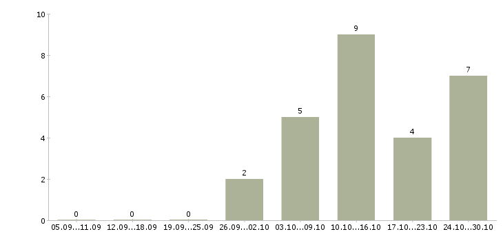 Работа дизайнер макетов в Челябинске - Число вакансий в Челябинске по специальности дизайнер макетов за 2 месяца