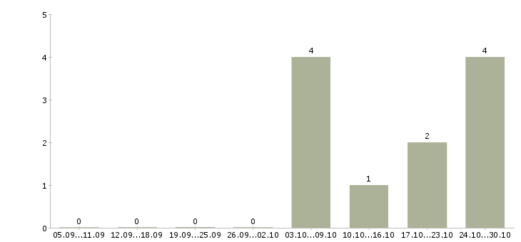 Работа продавец в выходные дни в Челябинске - Число вакансий в Челябинске по специальности продавец в выходные дни за 2 месяца