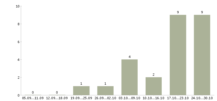 Работа менеджер по обеспечению в Череповце - Число вакансий в Череповце по специальности менеджер по обеспечению за 2 месяца