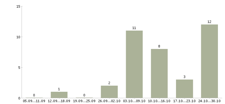 Работа аналитик проектов по в Ярославле - Число вакансий в Ярославле по специальности аналитик проектов по за 2 месяца
