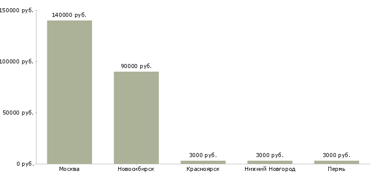Поиск работы senior python developer-Медиана зарплаты для вакансии «senior python developer» в других городах