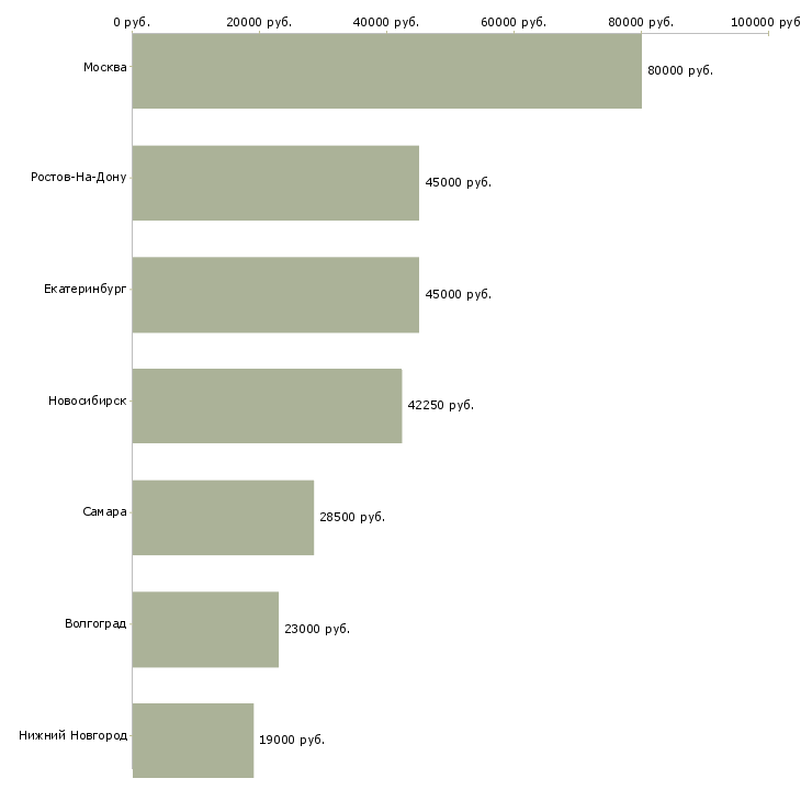 Поиск работы водитель грузового автотранспорта-Медиана зарплаты для вакансии «водитель грузового автотранспорта» в других городах