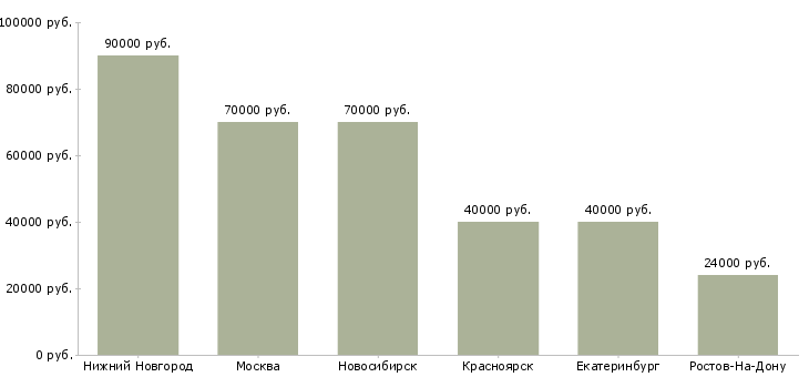 Поиск работы водитель на фургон компании-Медиана зарплаты для вакансии «водитель на фургон компании» в других городах