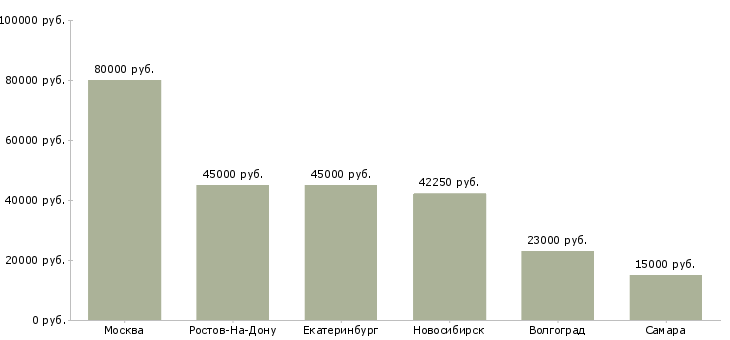Поиск работы водитель с грузовым автотранспортом-Медиана зарплаты для вакансии «водитель с грузовым автотранспортом» в других городах