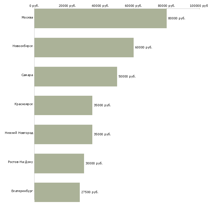 Поиск работы дизайнер мобильных интерфейсов-Медиана зарплаты для вакансии «дизайнер мобильных интерфейсов» в других городах