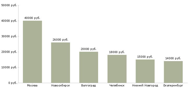 Поиск работы диспетчер по холодным звонкам-Медиана зарплаты для вакансии «диспетчер по холодным звонкам» в других городах