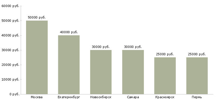 Поиск работы инженер по ремонту сотовых телефонов-Медиана зарплаты для вакансии «инженер по ремонту сотовых телефонов» в других городах