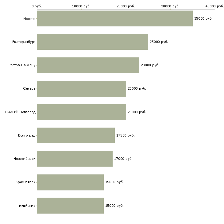 Поиск работы кассир в магазин техник-Медиана зарплаты для вакансии «кассир в магазин техник» в других городах