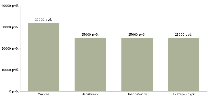 Поиск работы кладовщик на мебельный склад-Медиана зарплаты для вакансии «кладовщик на мебельный склад» в других городах