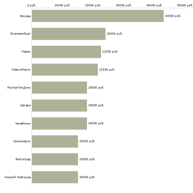 Поиск работы консультант по финансовым вопросам-Медиана зарплаты для вакансии «консультант по финансовым вопросам» в других городах