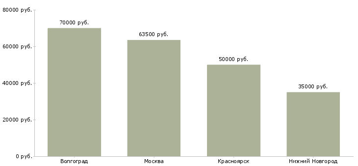 Поиск работы машинист экскаватора хитачи-Медиана зарплаты для вакансии «машинист экскаватора хитачи» в других городах