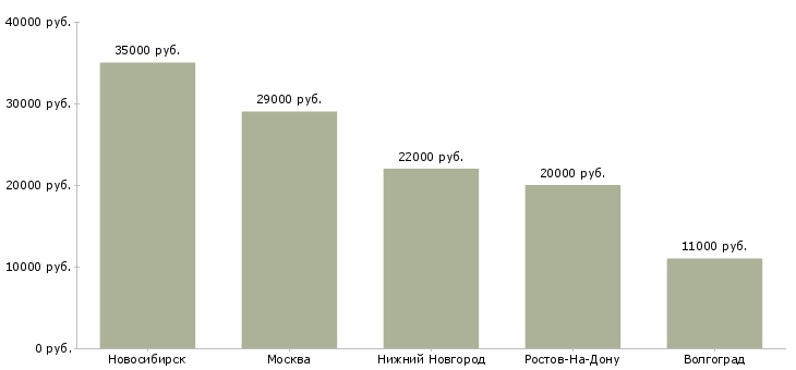 Поиск работы медицинская сестра врача офтальмолога-Медиана зарплаты для вакансии «медицинская сестра врача офтальмолога» в других городах