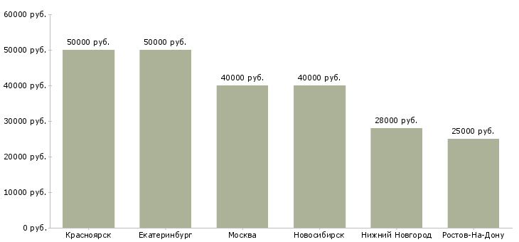 Поиск работы менеджер по приемке автомобиля-Медиана зарплаты для вакансии «менеджер по приемке автомобиля» в других городах