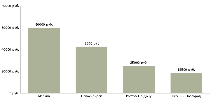 Поиск работы менеджер по продажам алюминиевых конструкций-Медиана зарплаты для вакансии «менеджер по продажам алюминиевых конструкций» в других городах