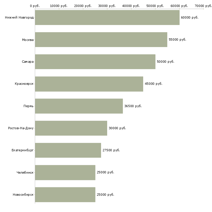 Поиск работы менеджер телекоммуникационных проектов-Медиана зарплаты для вакансии «менеджер телекоммуникационных проектов» в других городах