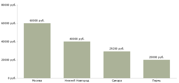 Поиск работы начальник отдела закупок и логистики-Медиана зарплаты для вакансии «начальник отдела закупок и логистики» в других городах