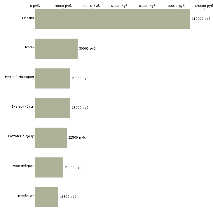 Поиск работы подработка в кризис-Медиана зарплаты для вакансии «подработка в кризис» в других городах