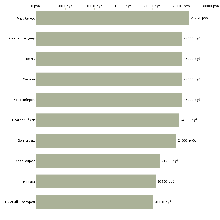 Поиск работы пользователь пк удаленная работа-Медиана зарплаты для вакансии «пользователь пк удаленная работа» в других городах