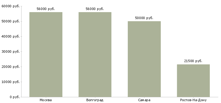 Поиск работы помощник в пекарню-Медиана зарплаты для вакансии «помощник в пекарню» в других городах