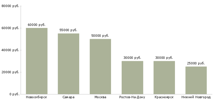 Поиск работы рабочий на отделку фасадов-Медиана зарплаты для вакансии «рабочий на отделку фасадов» в других городах